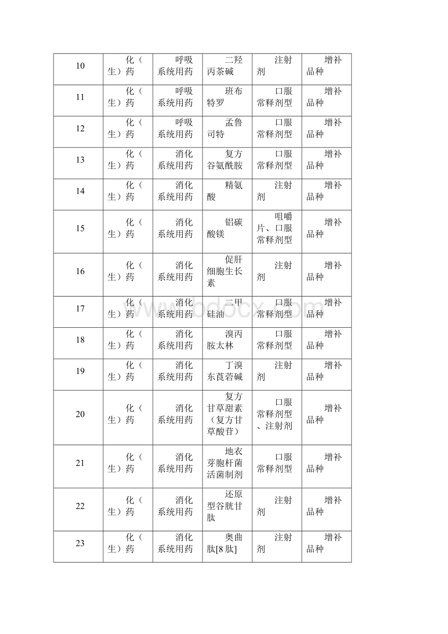 国家基本药物四川增补.docx_第2页