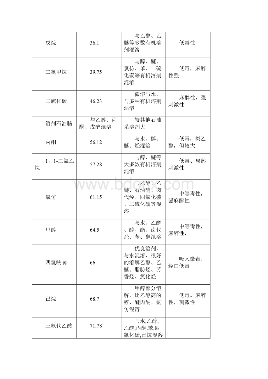 溶剂沸点表国际标准文档格式.docx_第2页