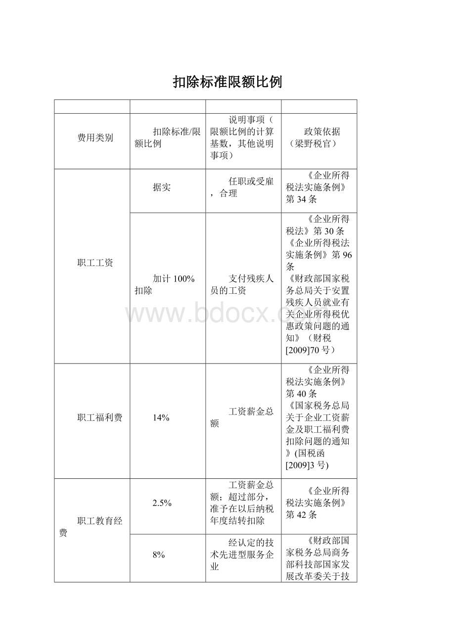 扣除标准限额比例Word文档下载推荐.docx_第1页