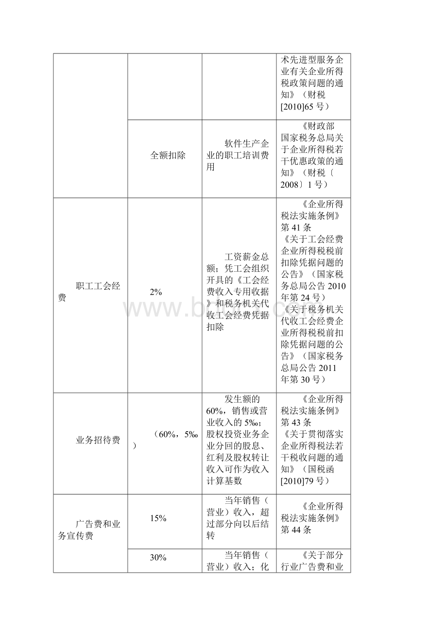 扣除标准限额比例Word文档下载推荐.docx_第2页