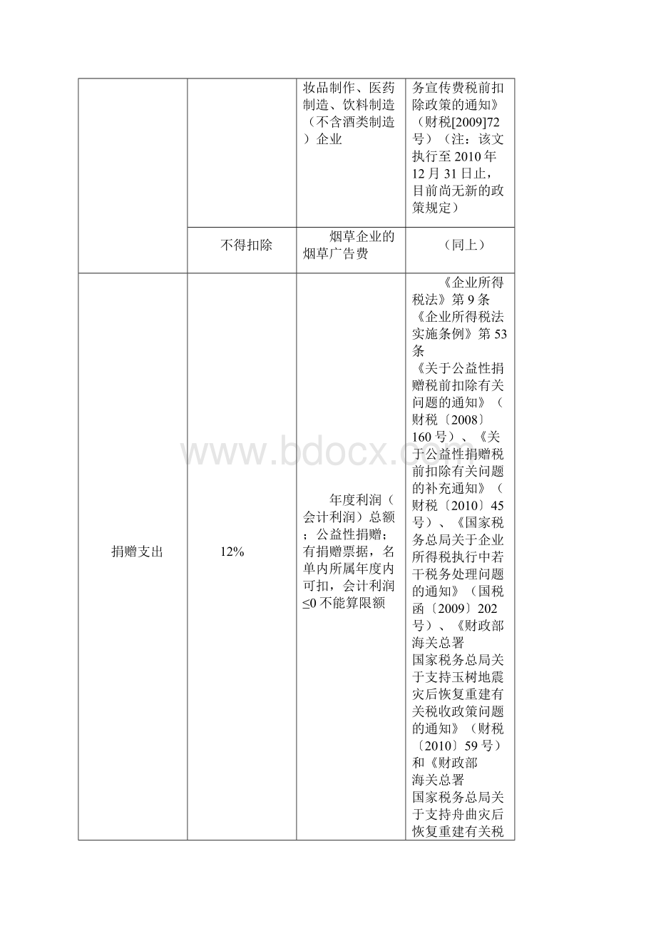 扣除标准限额比例Word文档下载推荐.docx_第3页