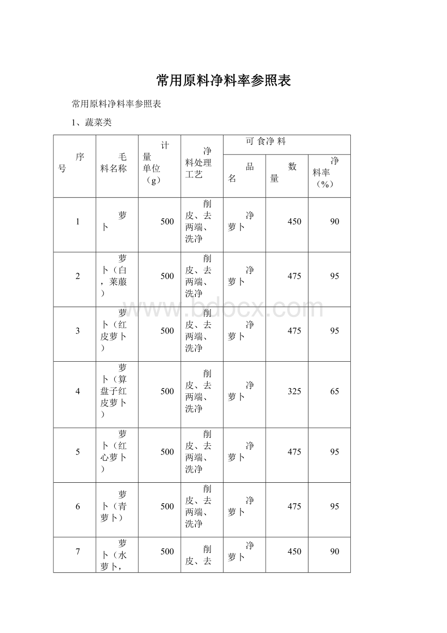 常用原料净料率参照表Word文件下载.docx_第1页