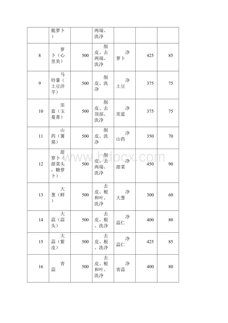 常用原料净料率参照表Word文件下载.docx_第2页