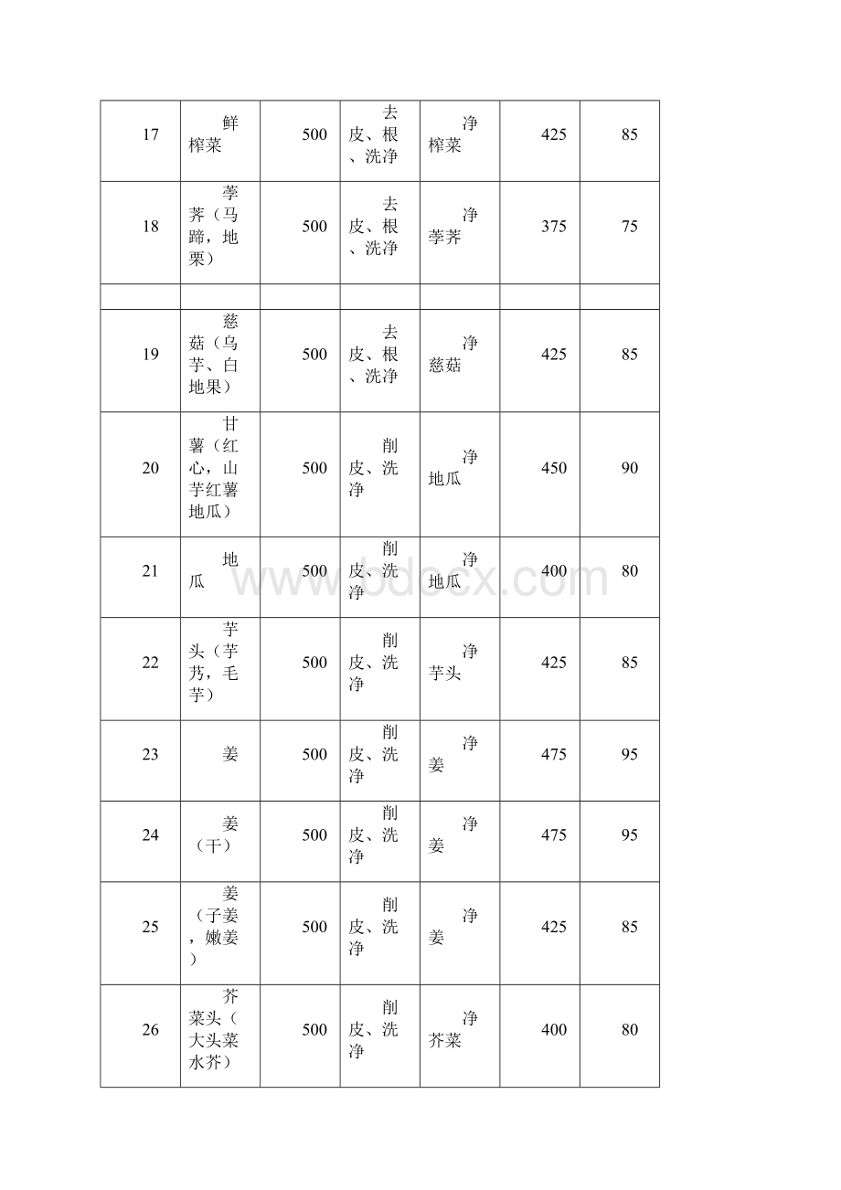 常用原料净料率参照表Word文件下载.docx_第3页