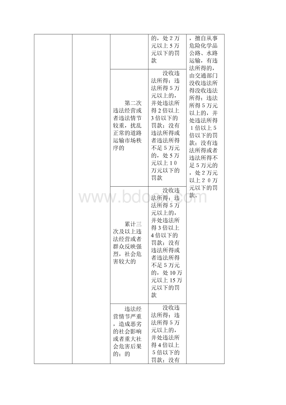 江门市交通运输行政处罚自由裁量权量化标准试行Word文档格式.docx_第3页