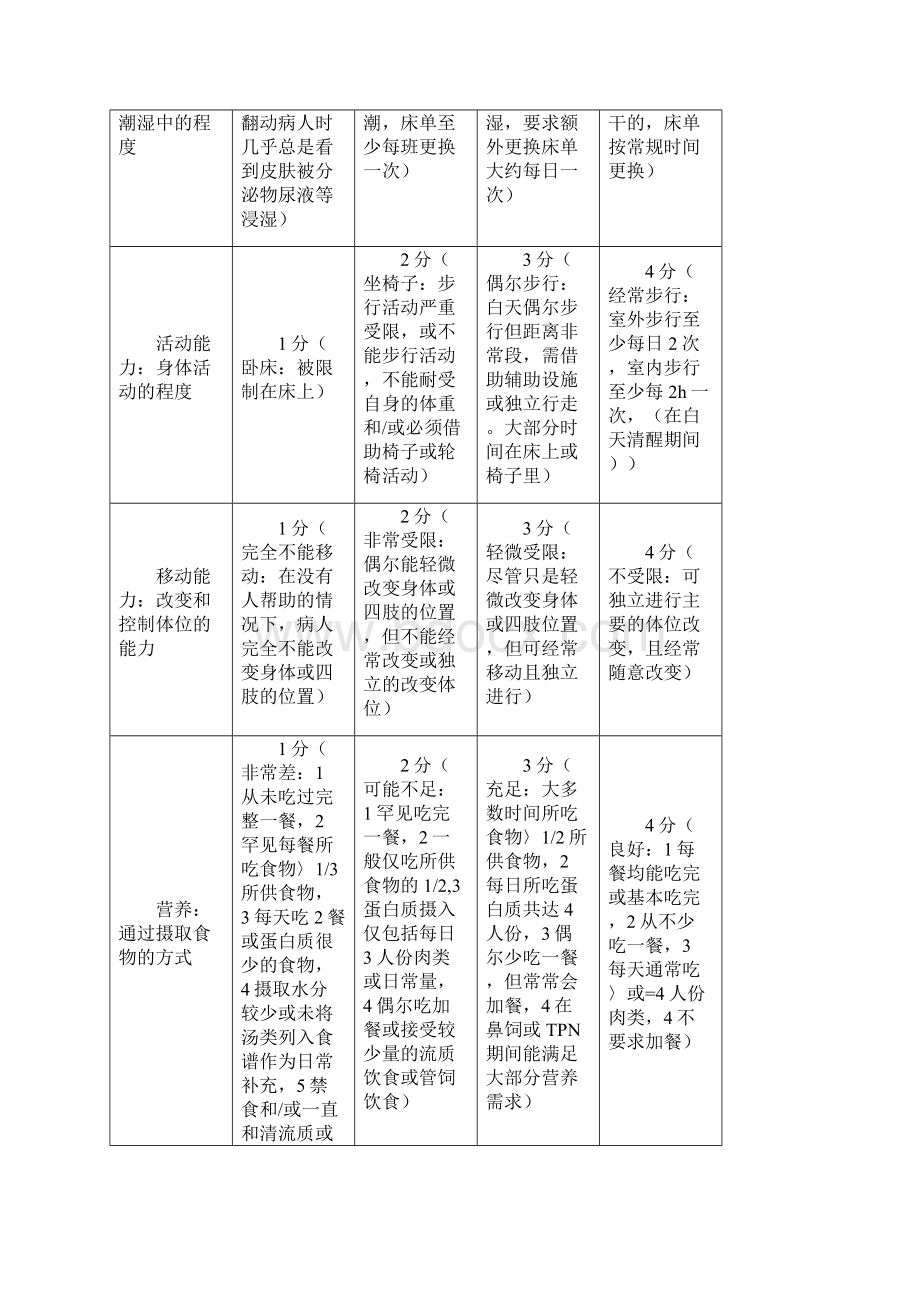 ICU常用评分表.docx_第3页