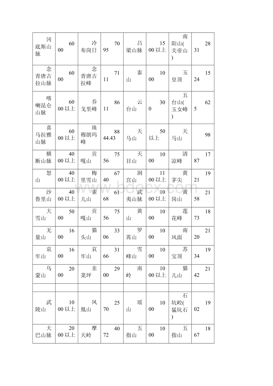 最新中国的山脉及河流一览表.docx_第3页