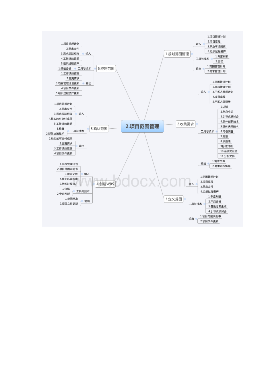 信息系统项目管理10大管理思维导图备课讲稿.docx_第3页