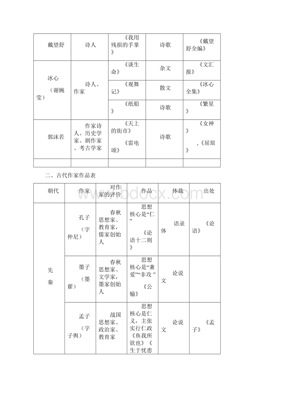 人教版初中语文文学常识一览表.docx_第3页