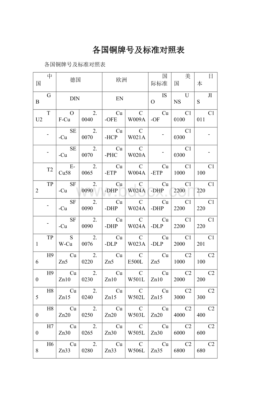 各国铜牌号及标准对照表Word格式文档下载.docx