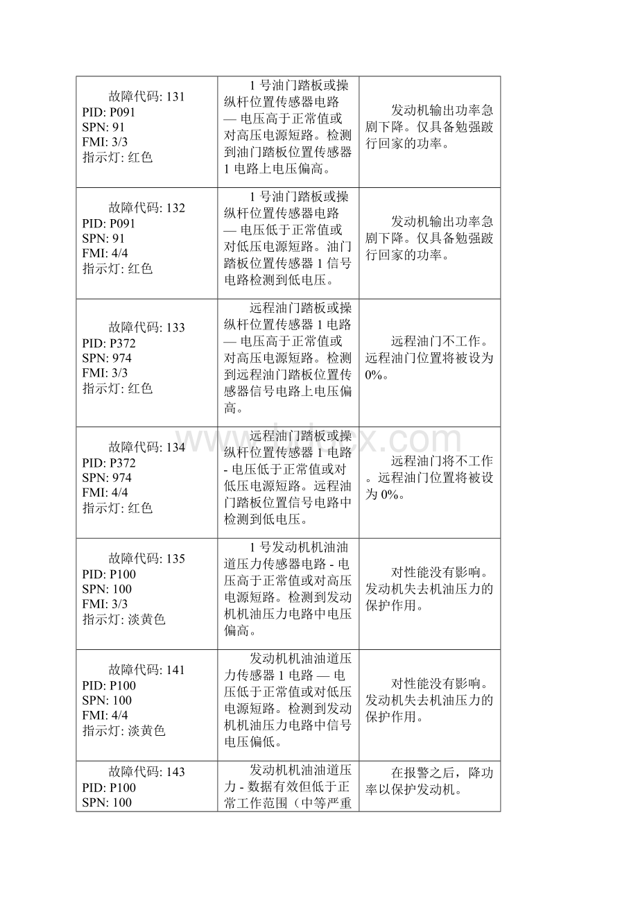 ISDeISLeEuro III CM2150故障代码简表.docx_第2页