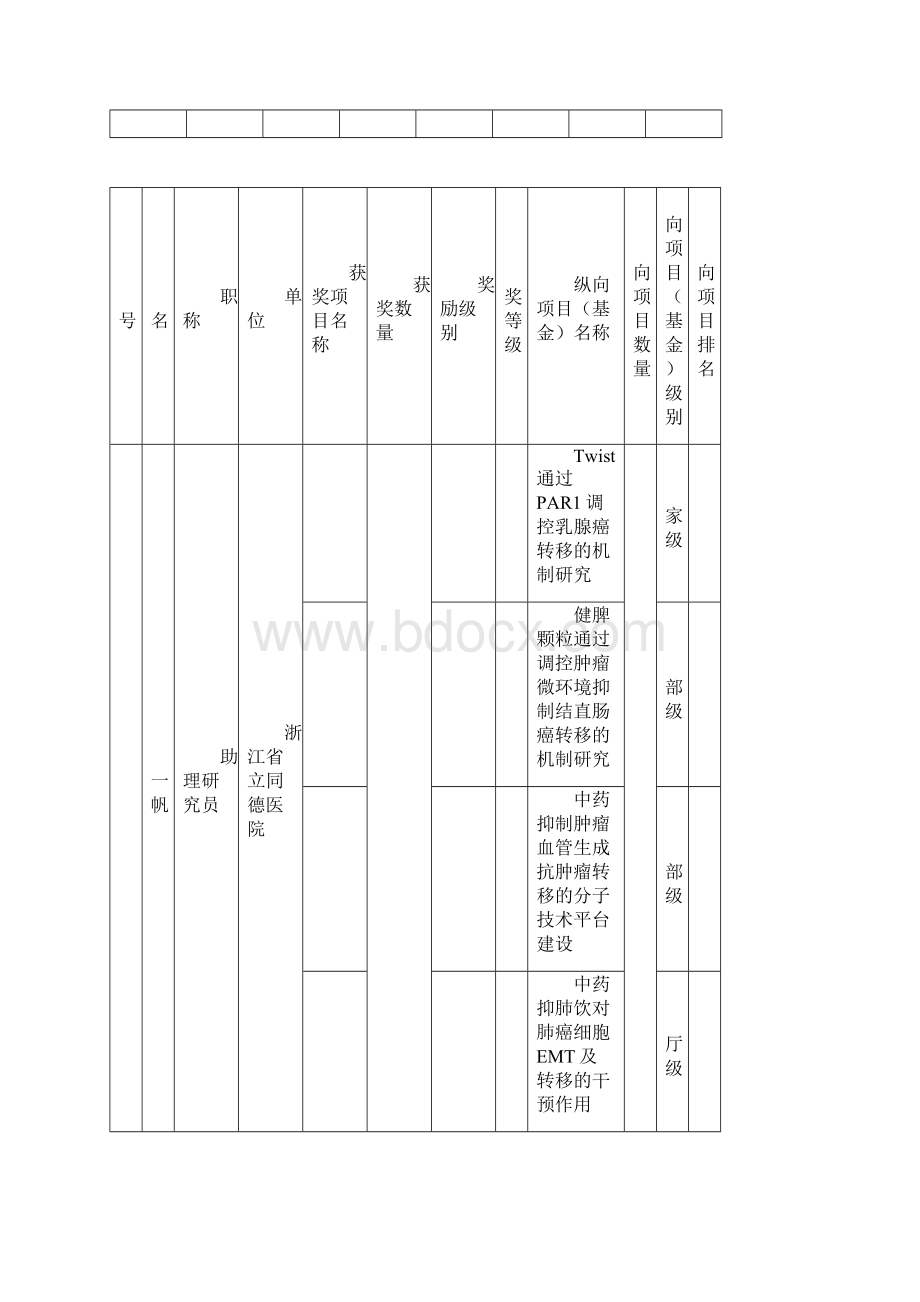 育才工程资助培养人员简表浙江中医药学会.docx_第3页