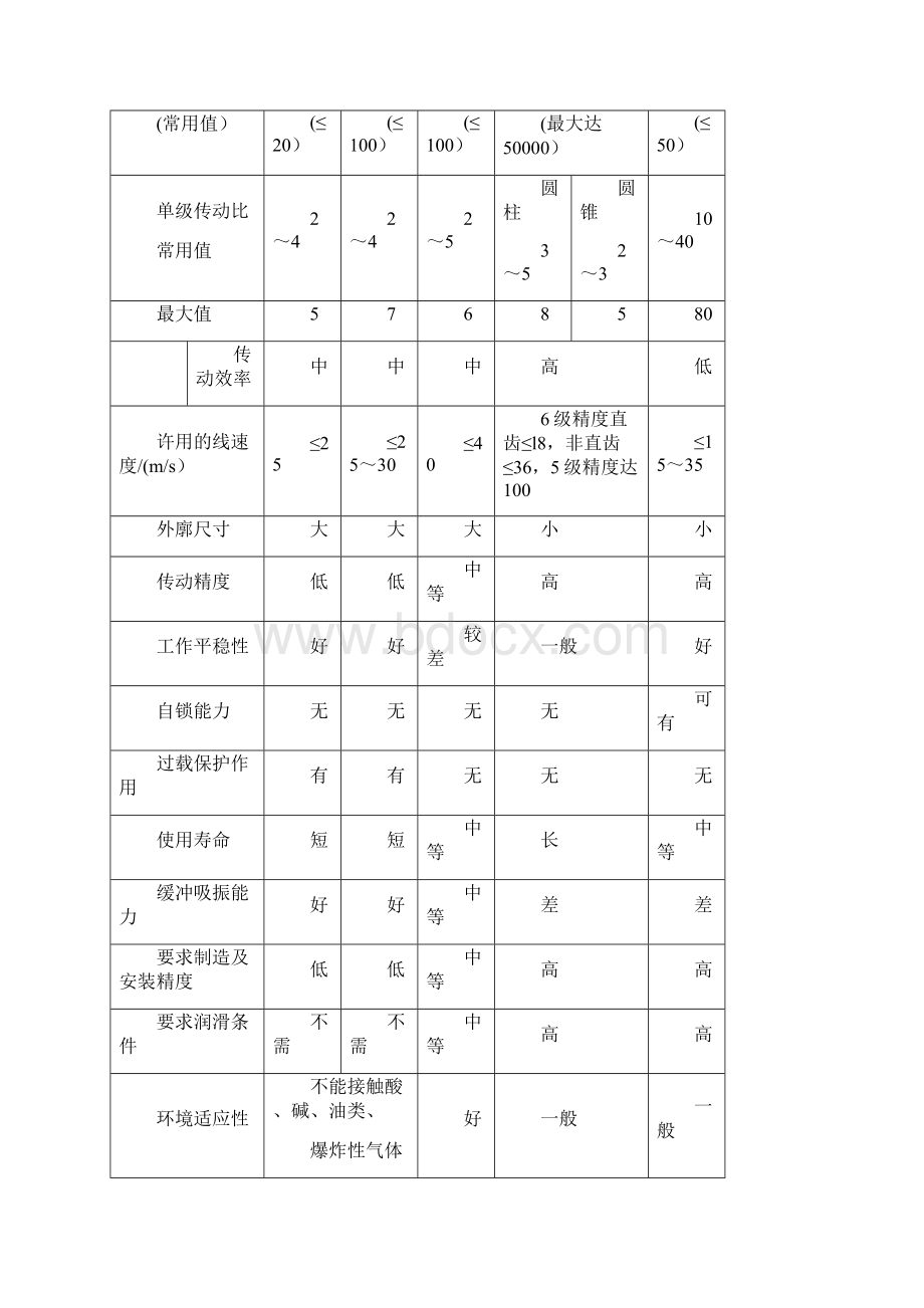 机械传动装置的总体设计Word文档格式.docx_第2页