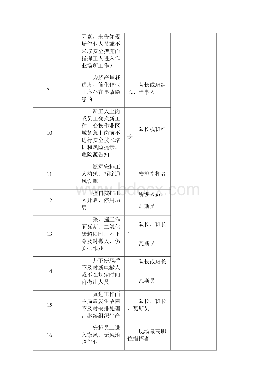 第19号三违界定标准及处罚标准.docx_第3页