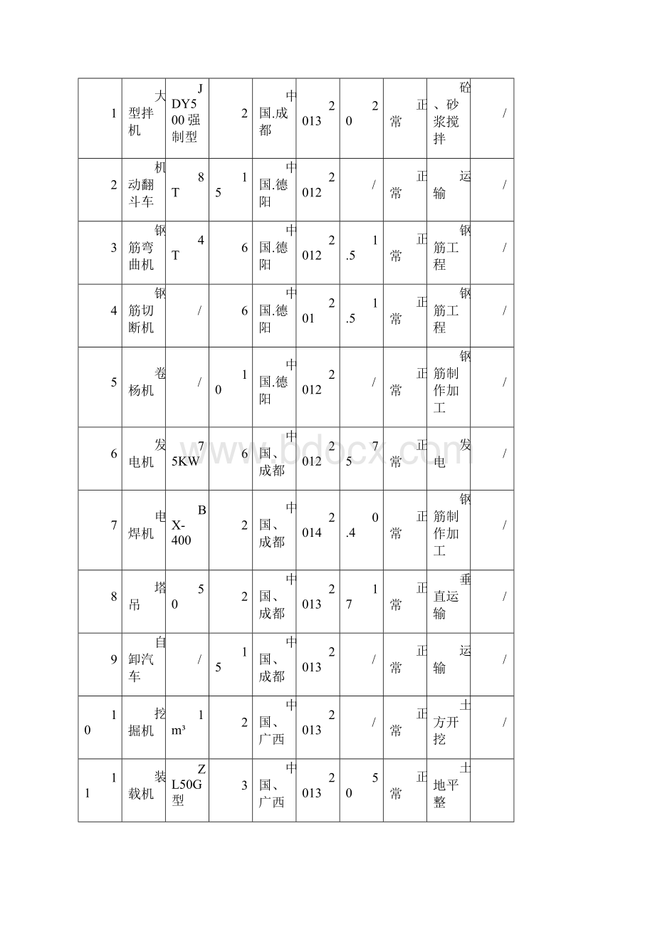 电子标书技术标资源配备计划Word文档格式.docx_第3页