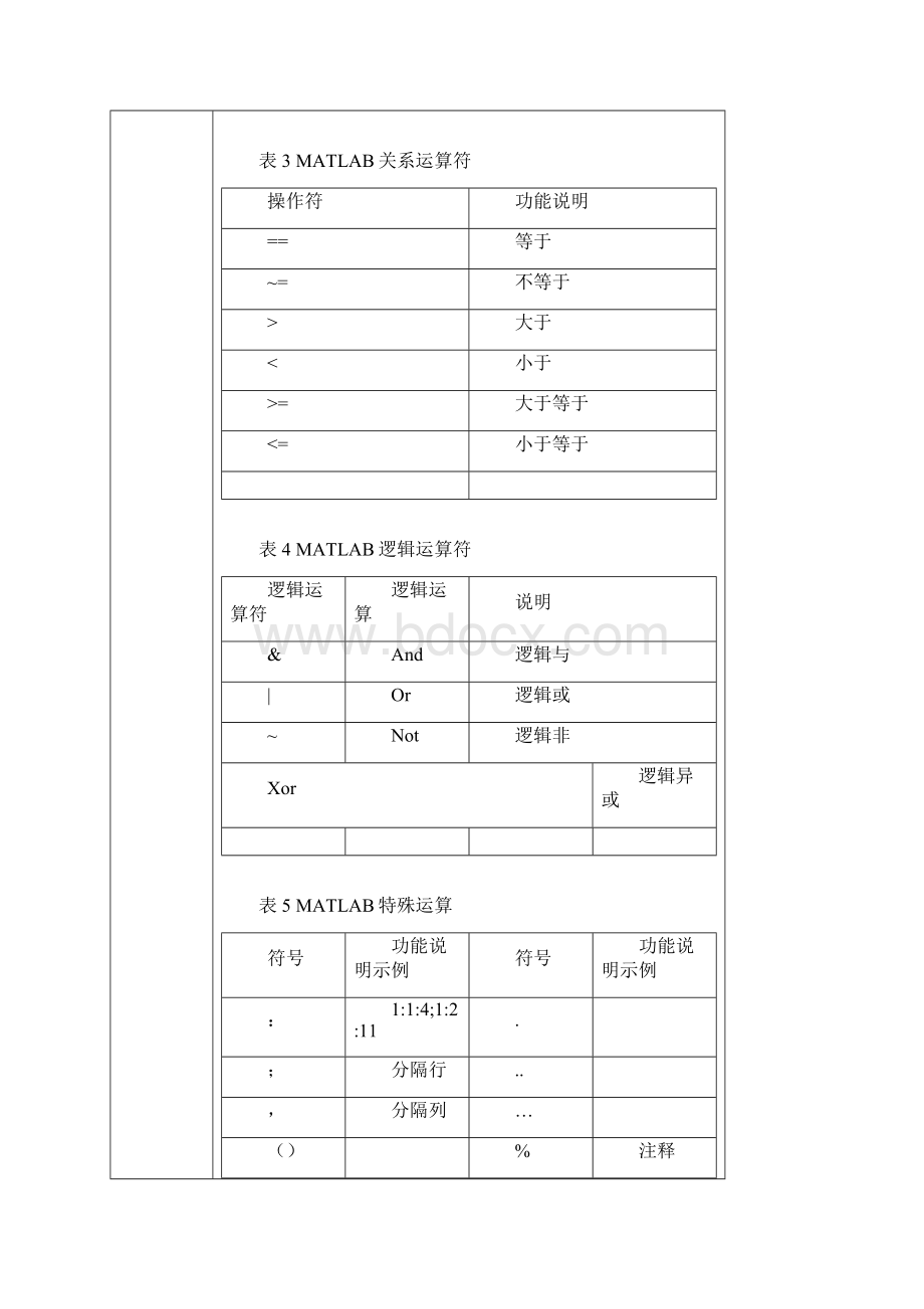 MATLAB实验报告MATLAB运算基础资料Word格式.docx_第3页