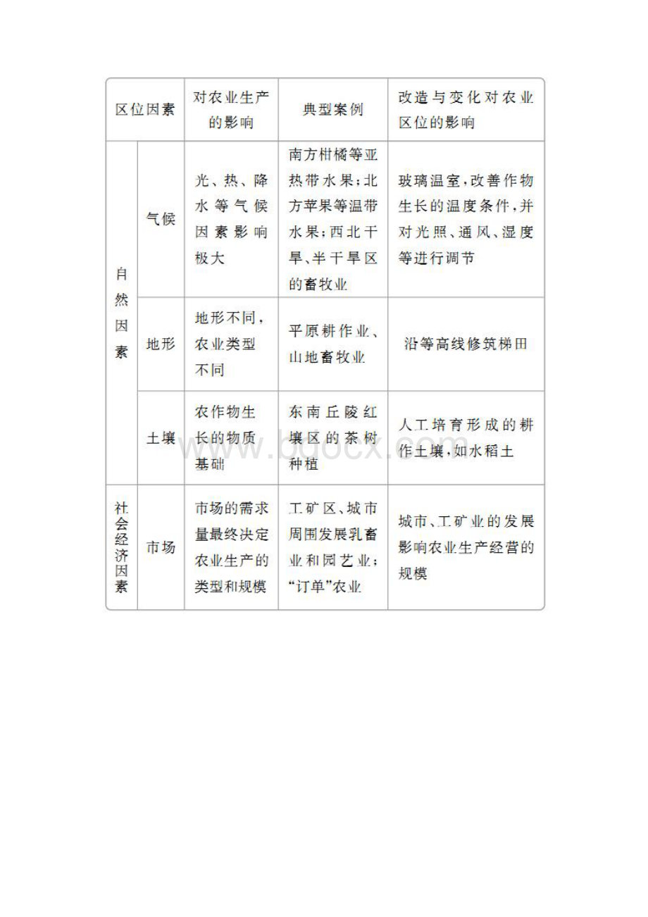 全国通用届高考地理二轮复习教师用书专题二人文地理事象及其发展第3讲农业生产含答案Word文档下载推荐.docx_第2页