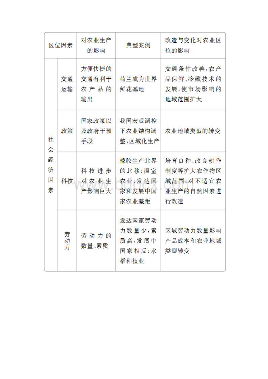 全国通用届高考地理二轮复习教师用书专题二人文地理事象及其发展第3讲农业生产含答案Word文档下载推荐.docx_第3页