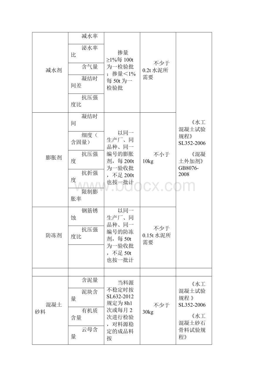 水利工程材料检测参数及取样频率数量.docx_第2页