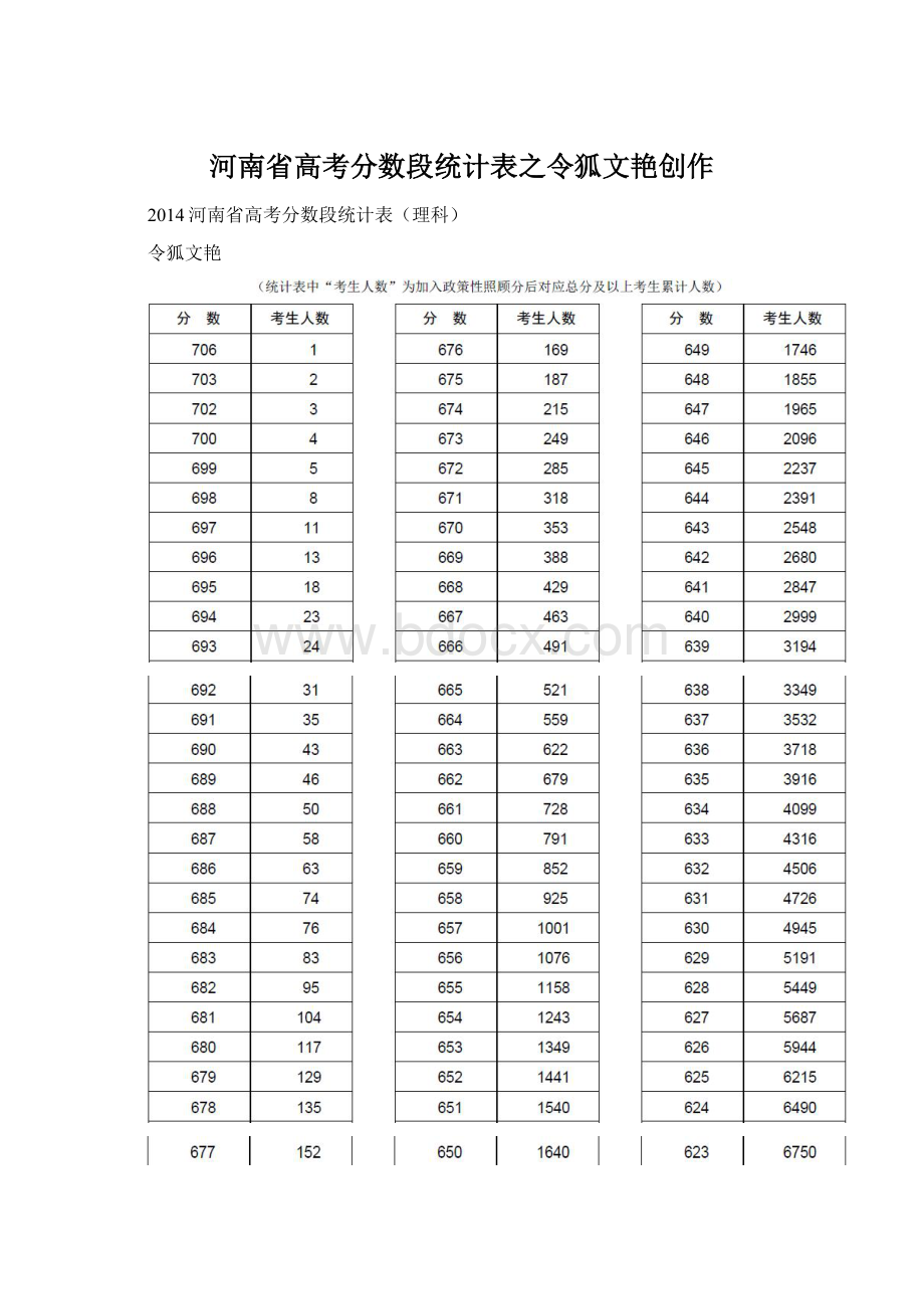 河南省高考分数段统计表之令狐文艳创作.docx