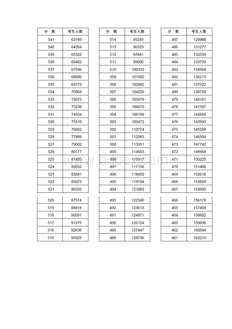 河南省高考分数段统计表之令狐文艳创作.docx_第3页
