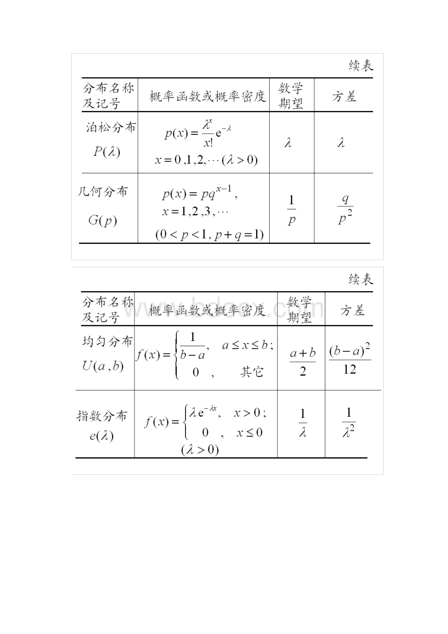 整理常用分布函数的数学期望与方差.docx_第2页