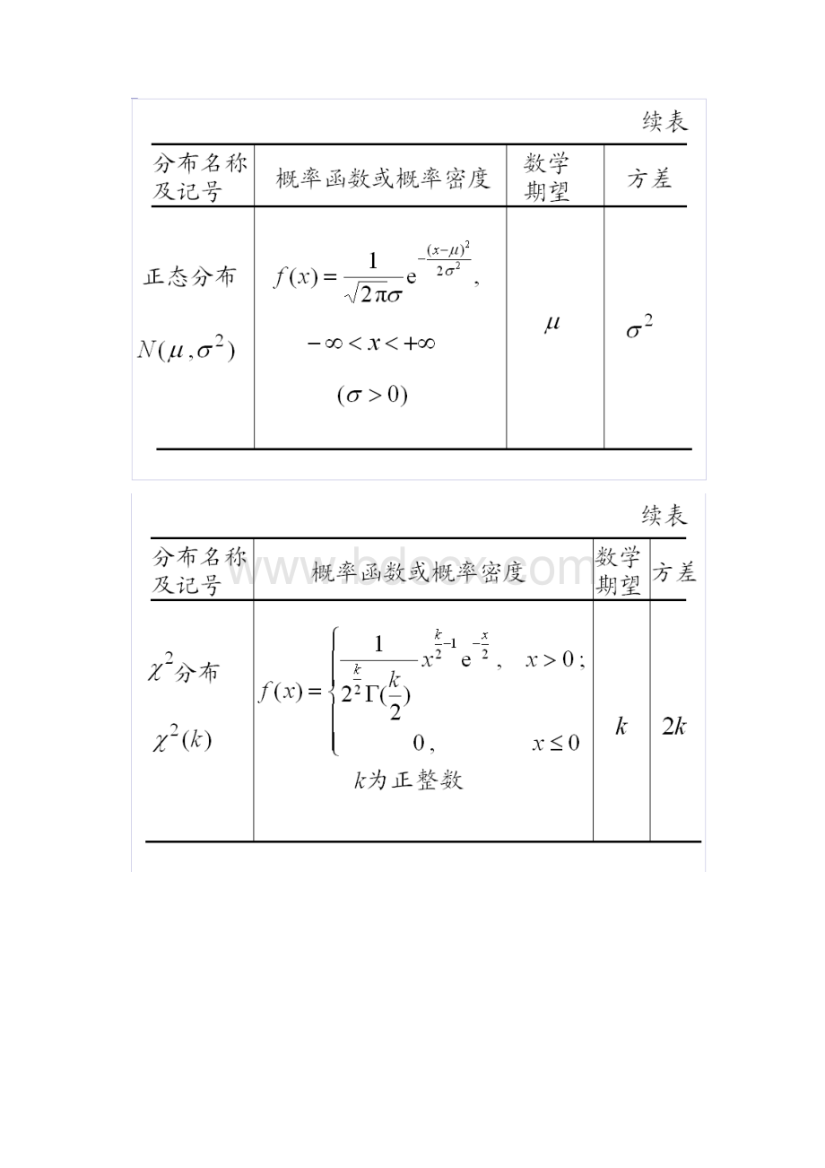 整理常用分布函数的数学期望与方差.docx_第3页