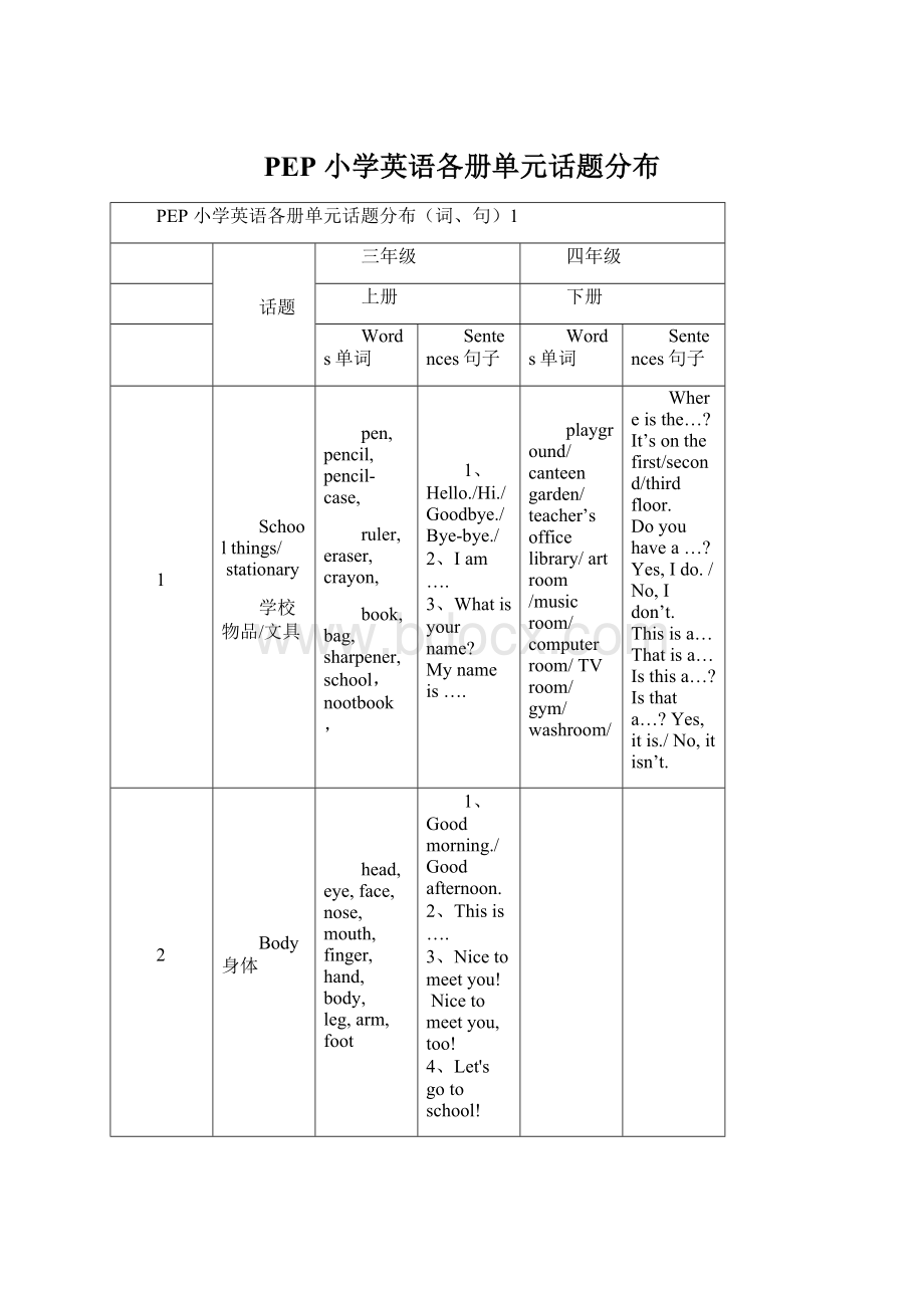 PEP 小学英语各册单元话题分布Word文档下载推荐.docx_第1页