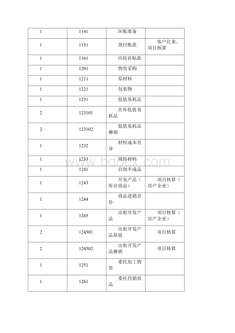 房地产企业会计核算规定.docx_第3页