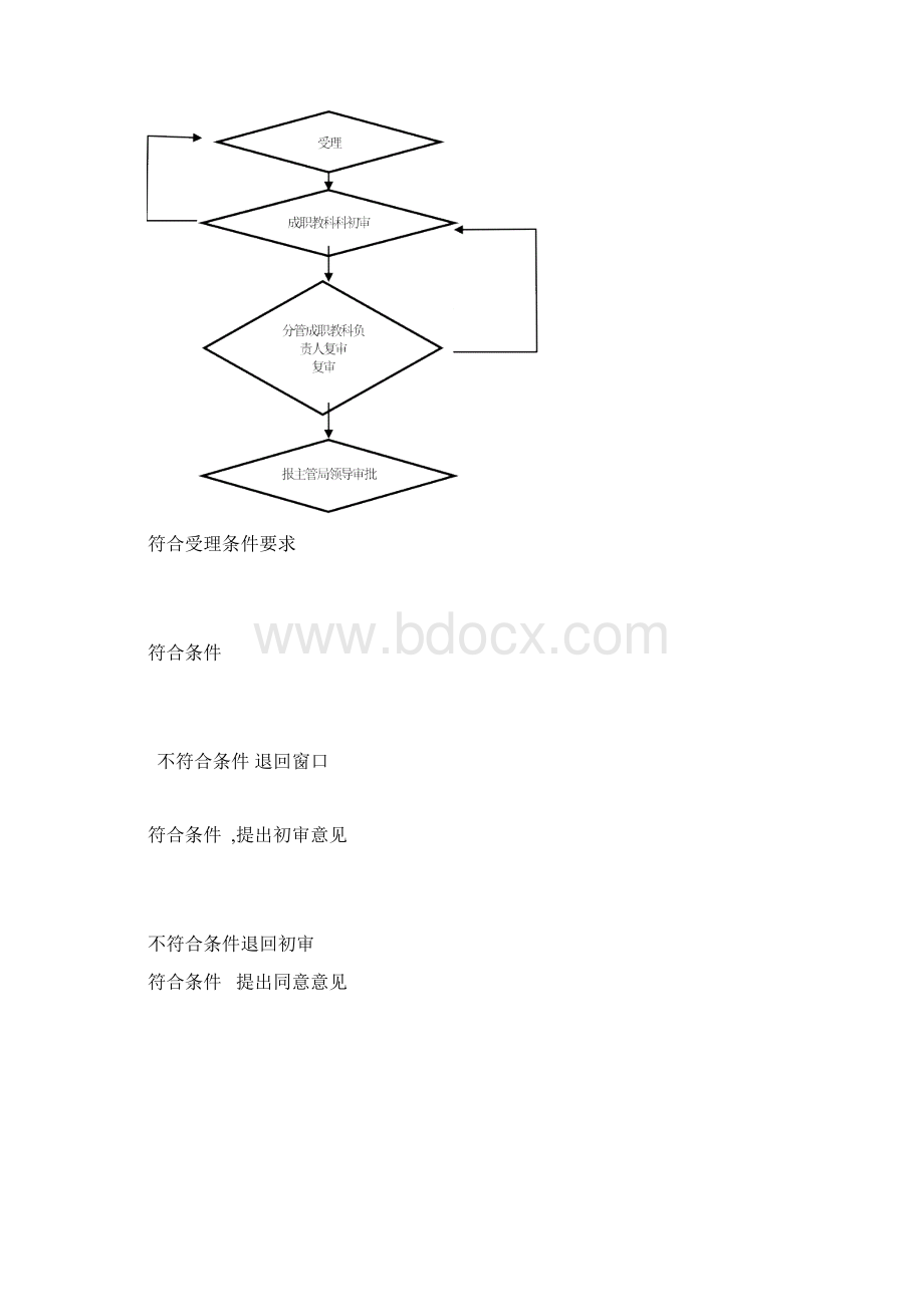 申请设立民办教育培训机构审批程序整理版doc.docx_第3页