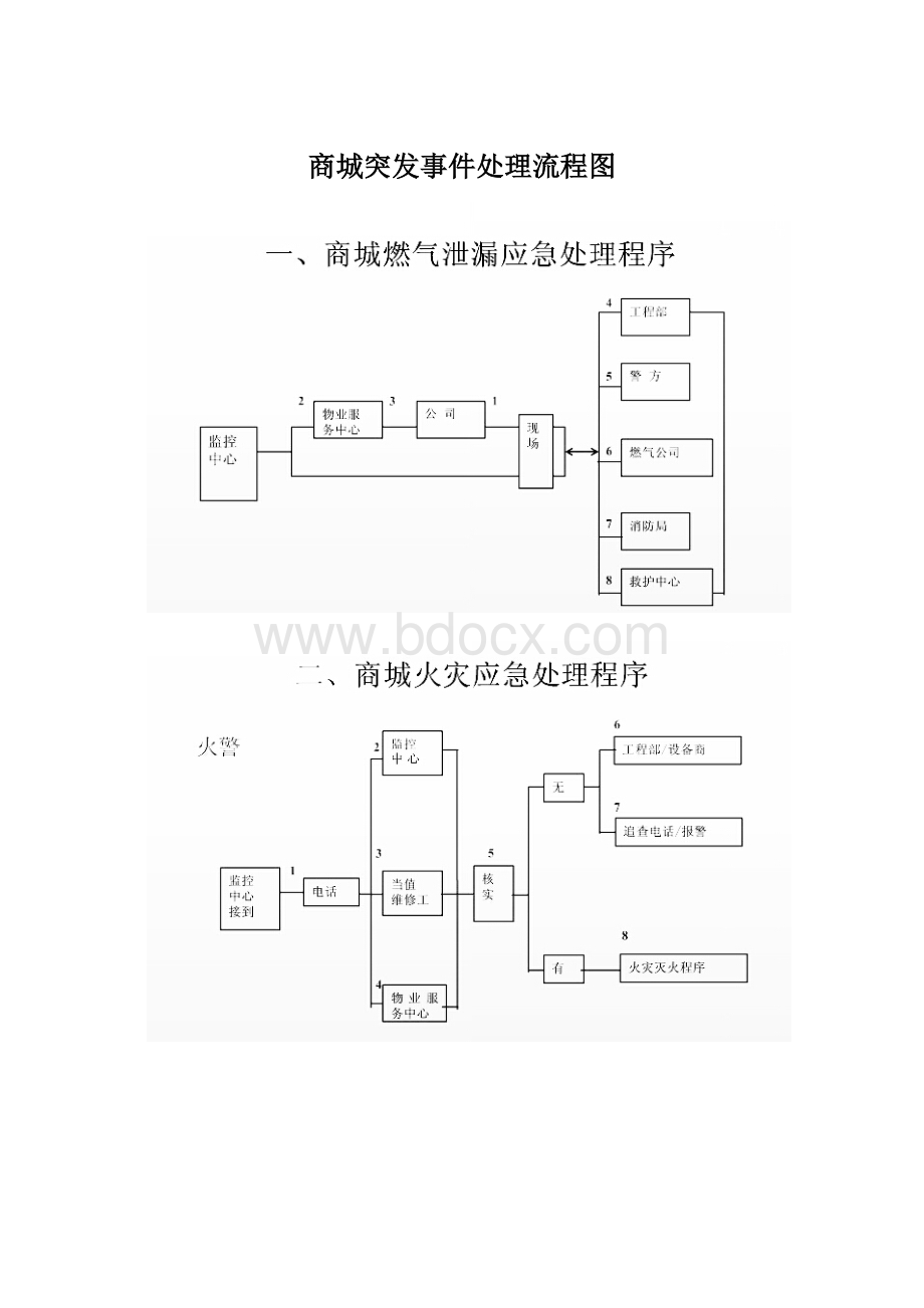 商城突发事件处理流程图.docx_第1页