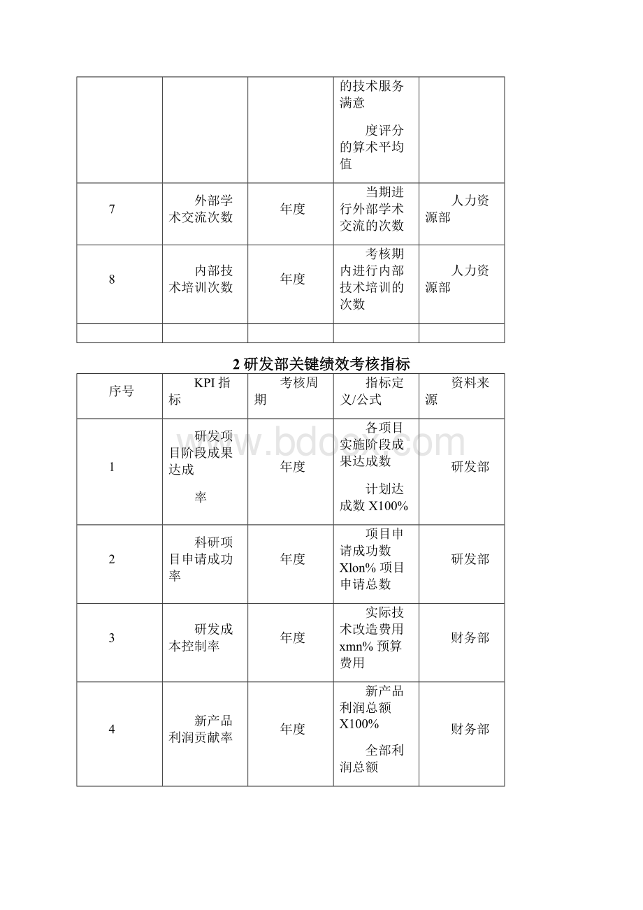 研发人员绩效考核指标Word文档格式.docx_第2页