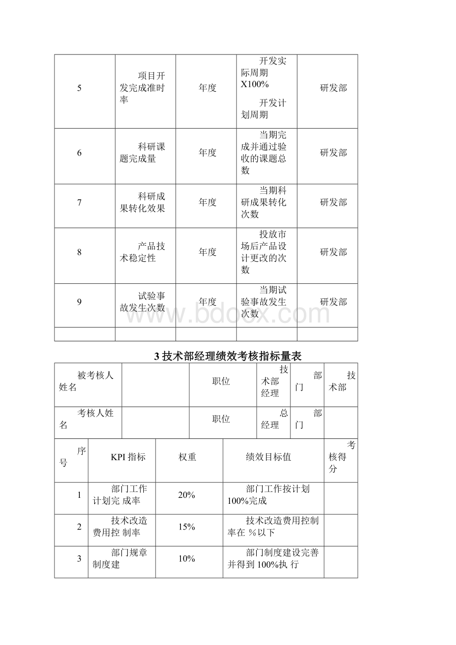 研发人员绩效考核指标Word文档格式.docx_第3页