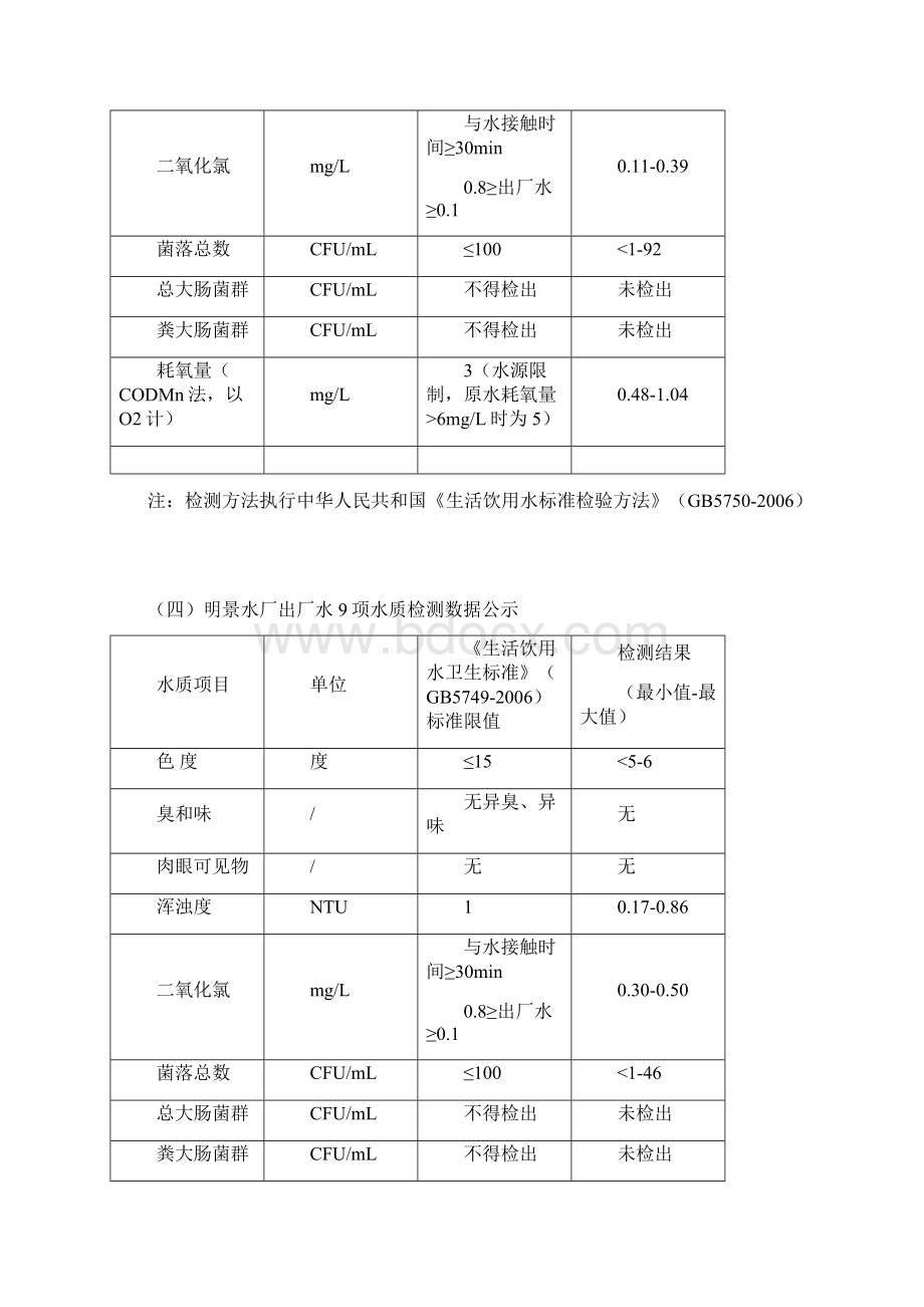 六盘水中心城区供水水质检测数据公示.docx_第3页