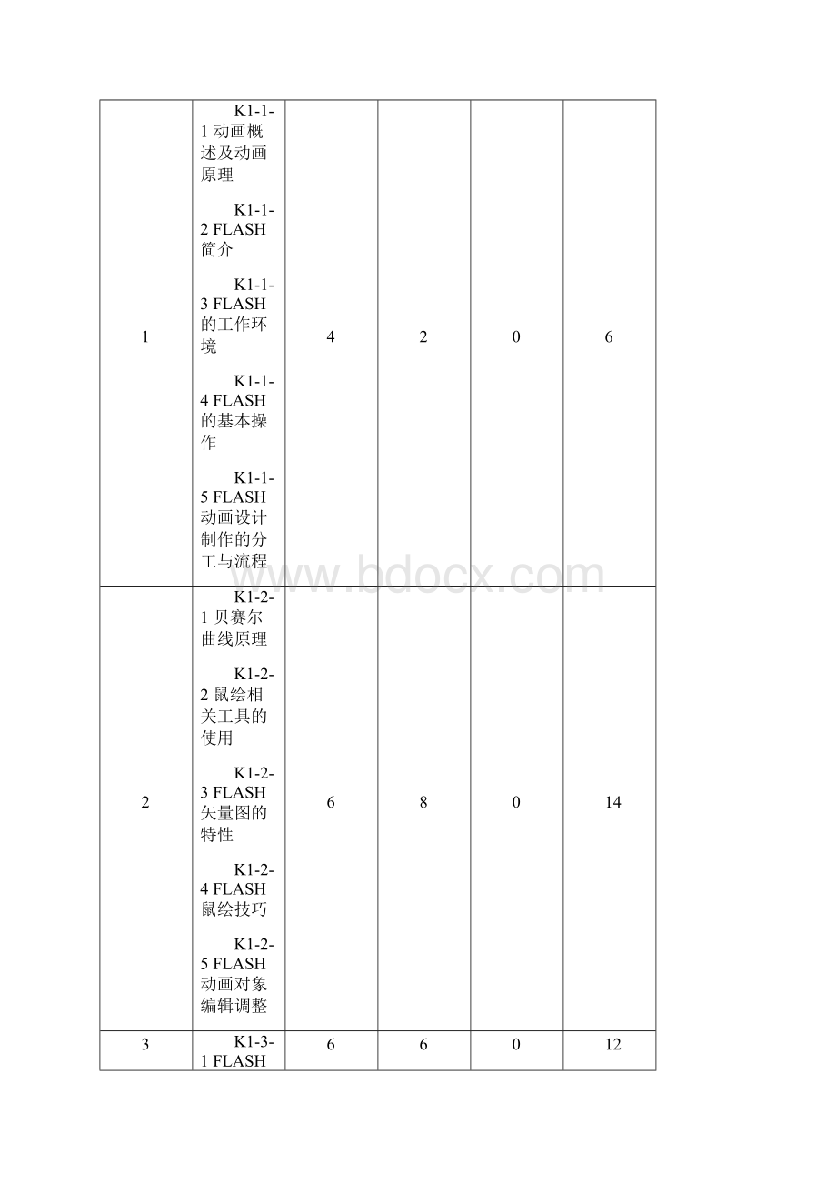 50《FLASH动画制作》课程标准.docx_第3页