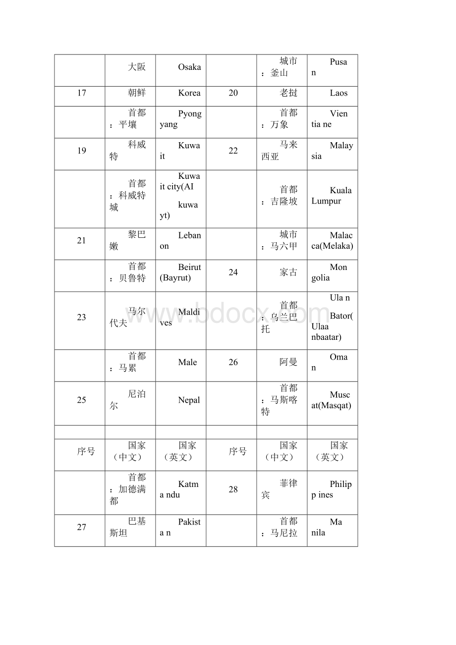 世界各国地区及其首都首府主要城市名称中英文对照Word下载.docx_第3页