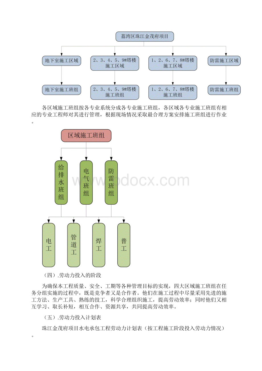 机电安装工程资源投入计划及保障措施文档格式.docx_第2页