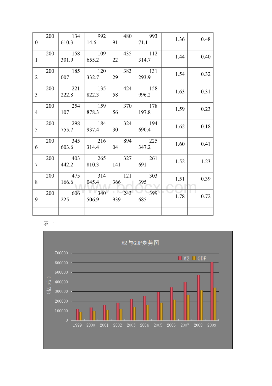 中国金融发展和经济发展关系简单实证分析.docx_第3页