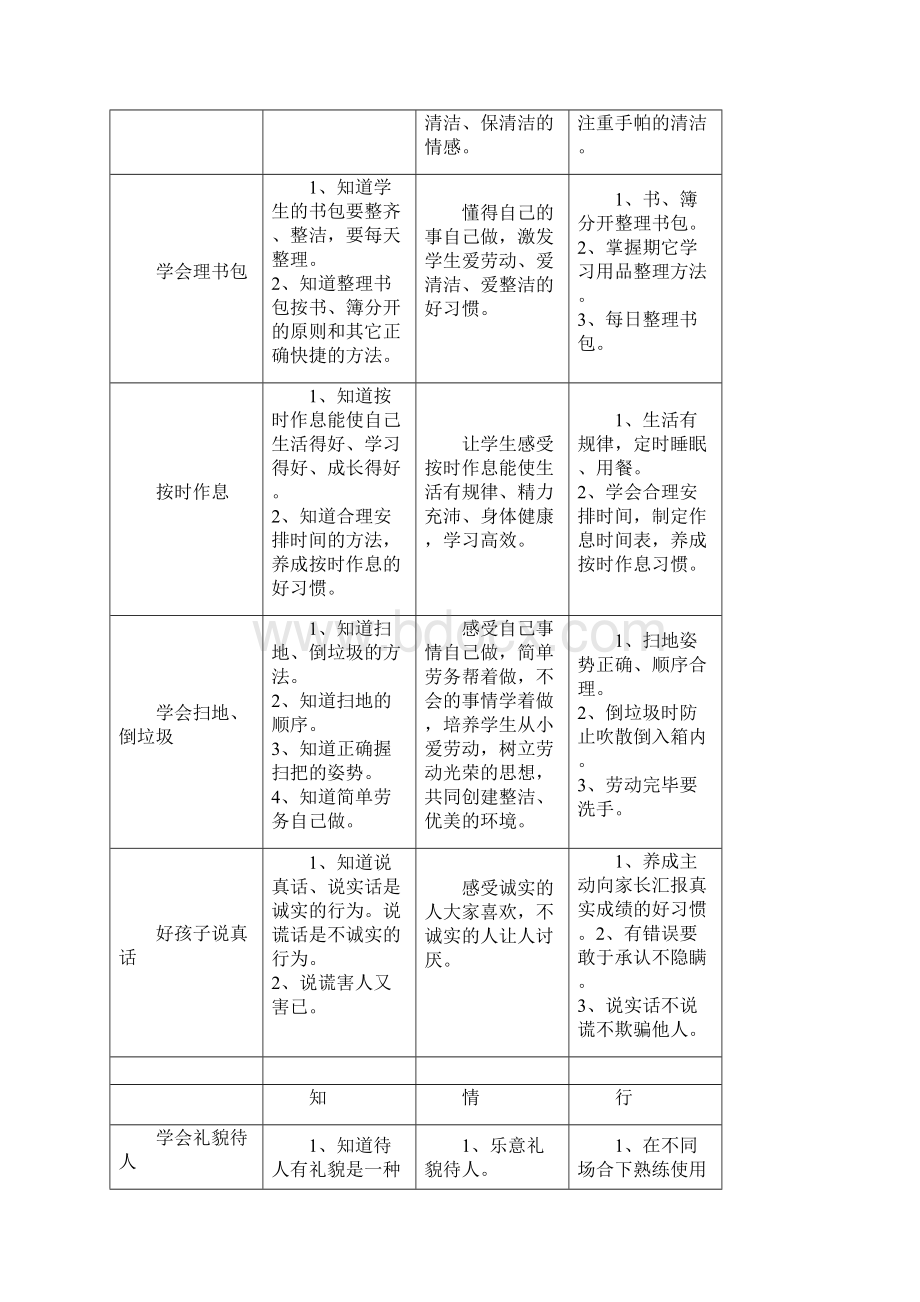 小学生养成教育内容体系.docx_第2页