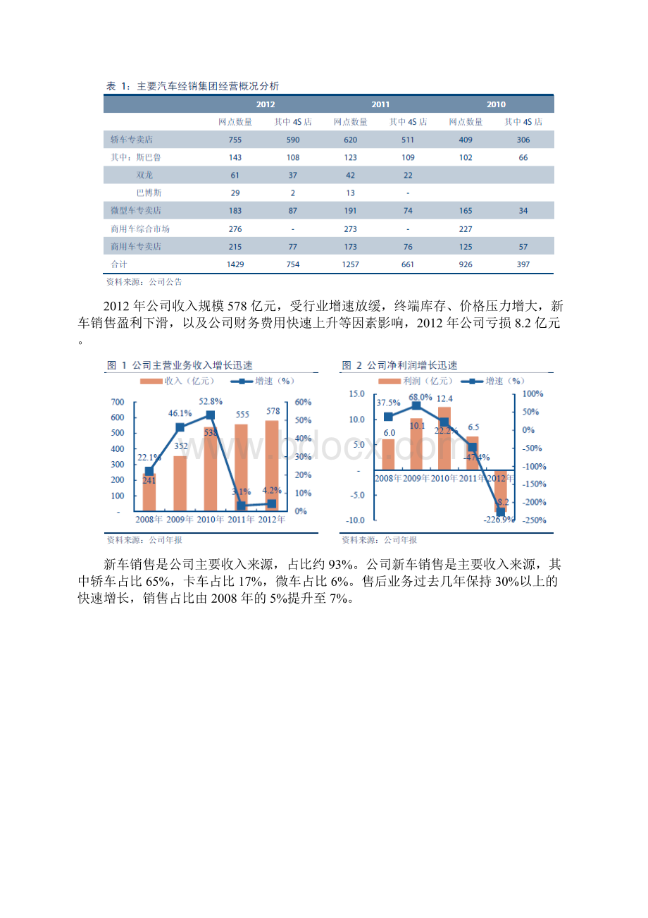 汽车经销商行业分析报告文案.docx_第2页