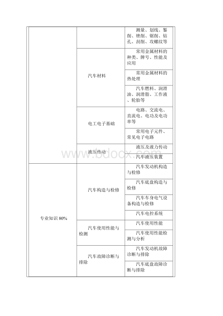 全国高等学校汽车专业学生职业技能大赛检测与维修技能大赛规程Word格式文档下载.docx_第2页