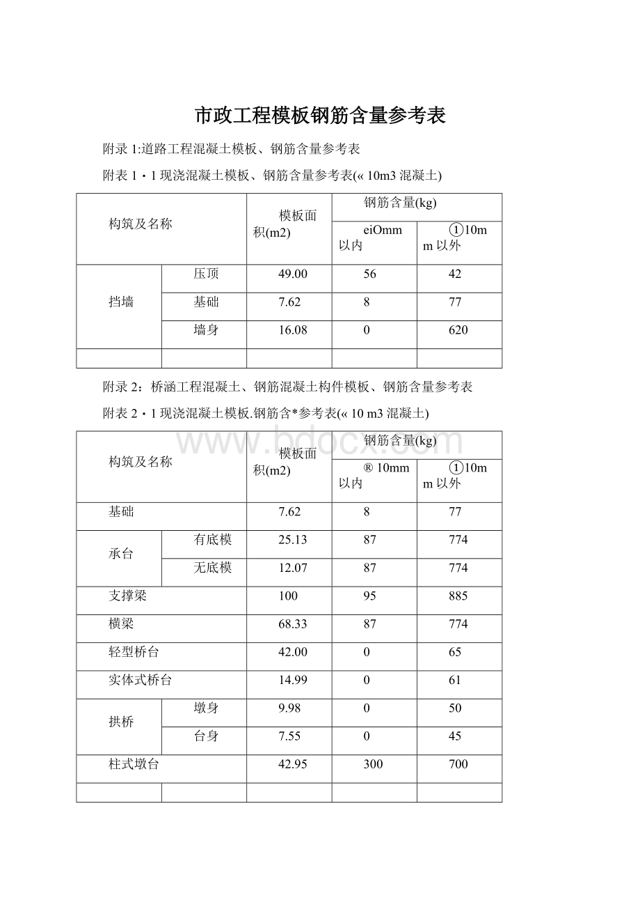 市政工程模板钢筋含量参考表.docx