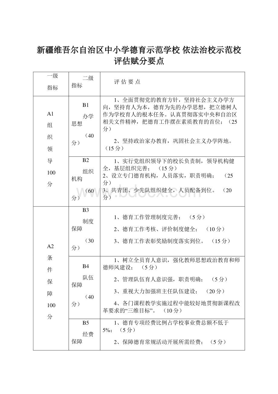 新疆维吾尔自治区中小学德育示范学校 依法治校示范校评估赋分要点.docx_第1页