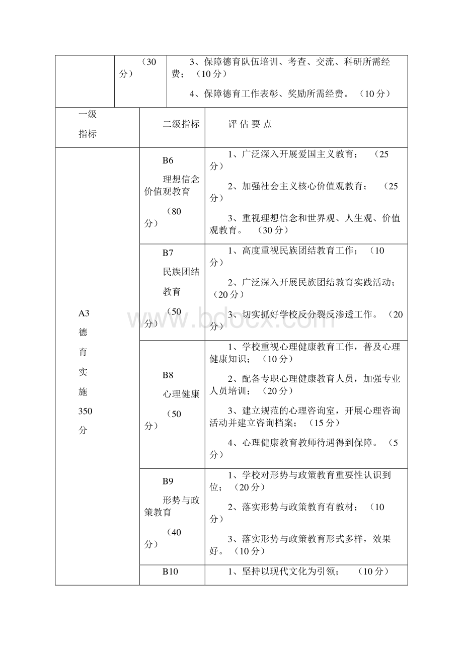 新疆维吾尔自治区中小学德育示范学校 依法治校示范校评估赋分要点.docx_第2页