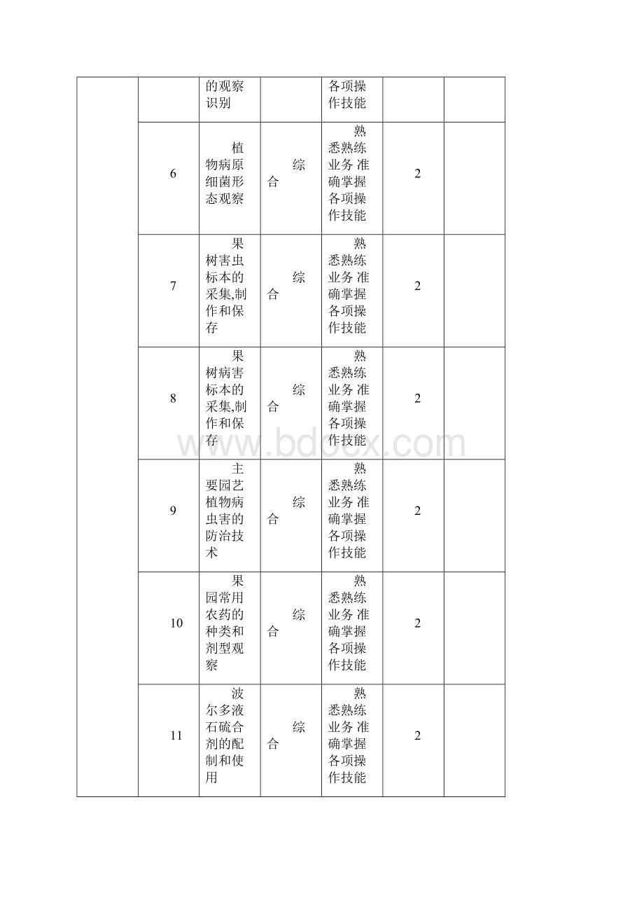 园艺病虫害防治实验实训大纲Word文档下载推荐.docx_第3页