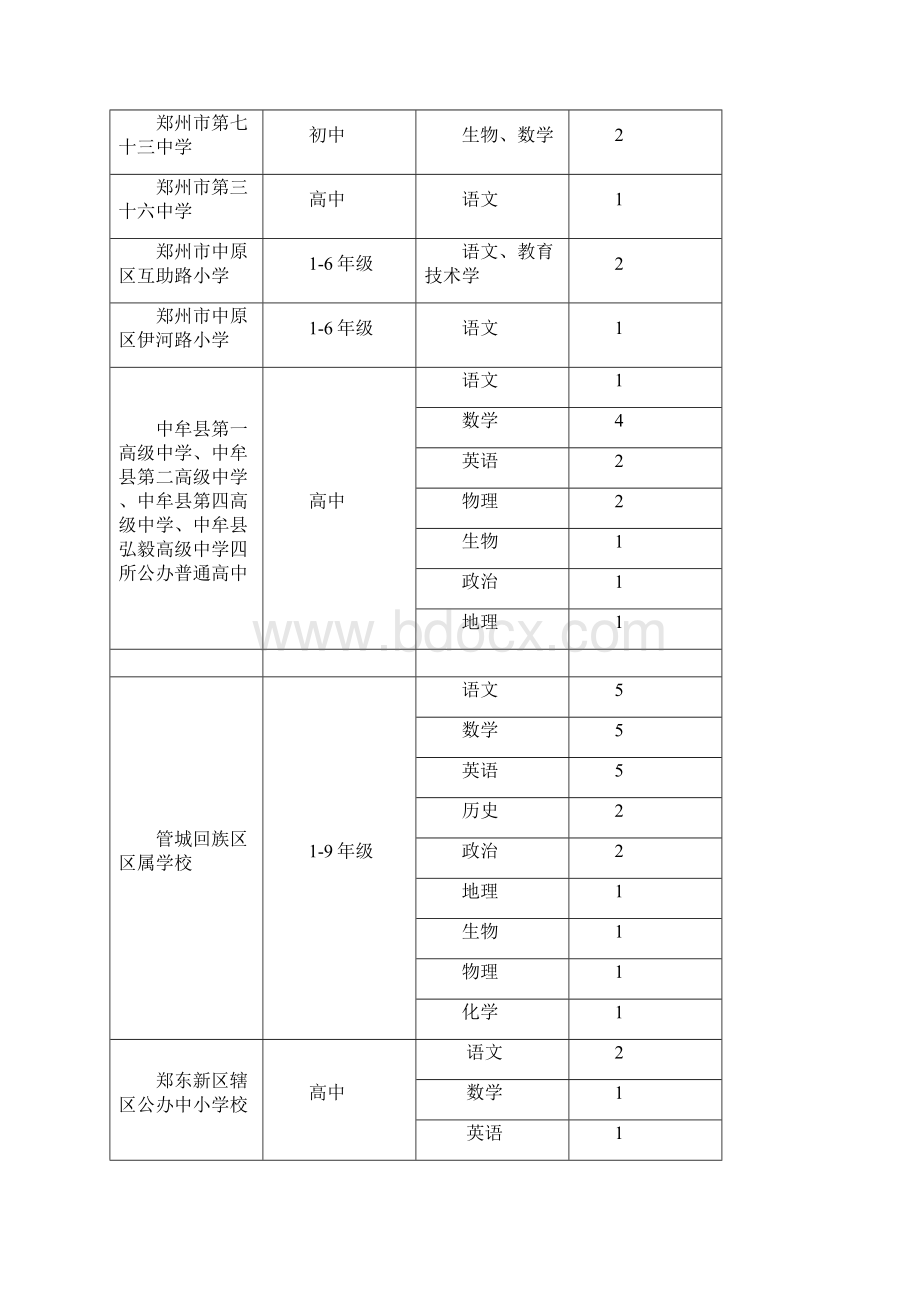 河南省教育部直属师范大学免费师范毕业生专场双Word文档下载推荐.docx_第3页