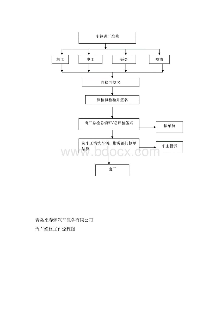 维修工艺流程.docx_第3页