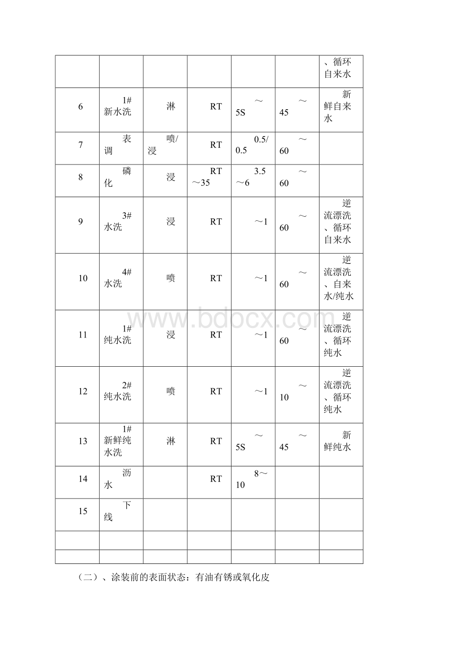 钢铁件典型的线上前处理工艺流程.docx_第3页