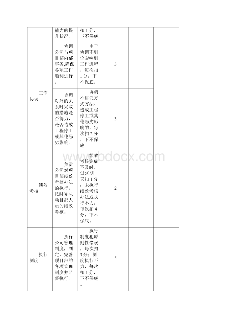 项目经理部人员绩效考核表Word文件下载.docx_第2页