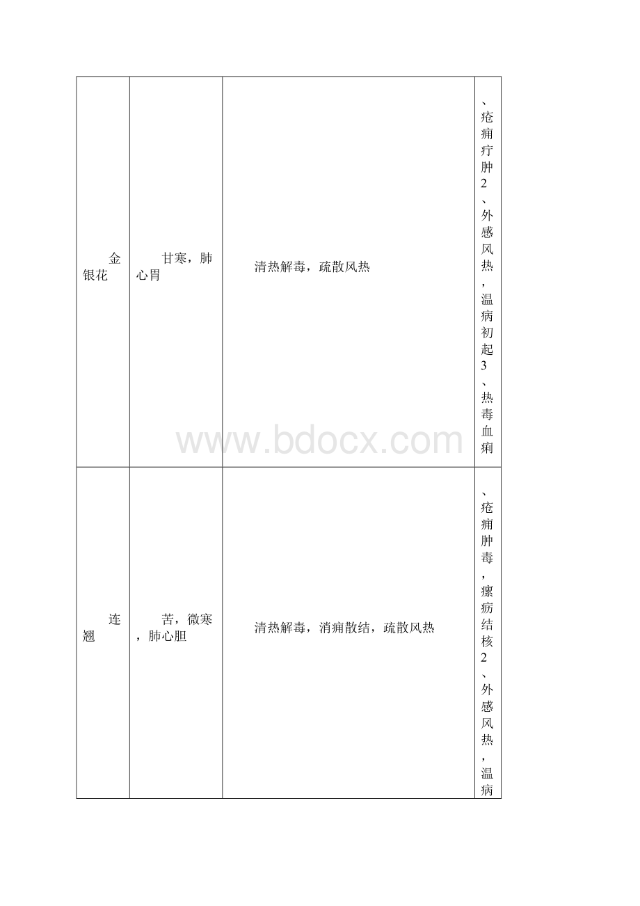 《中药学》知识点表格版.docx_第3页